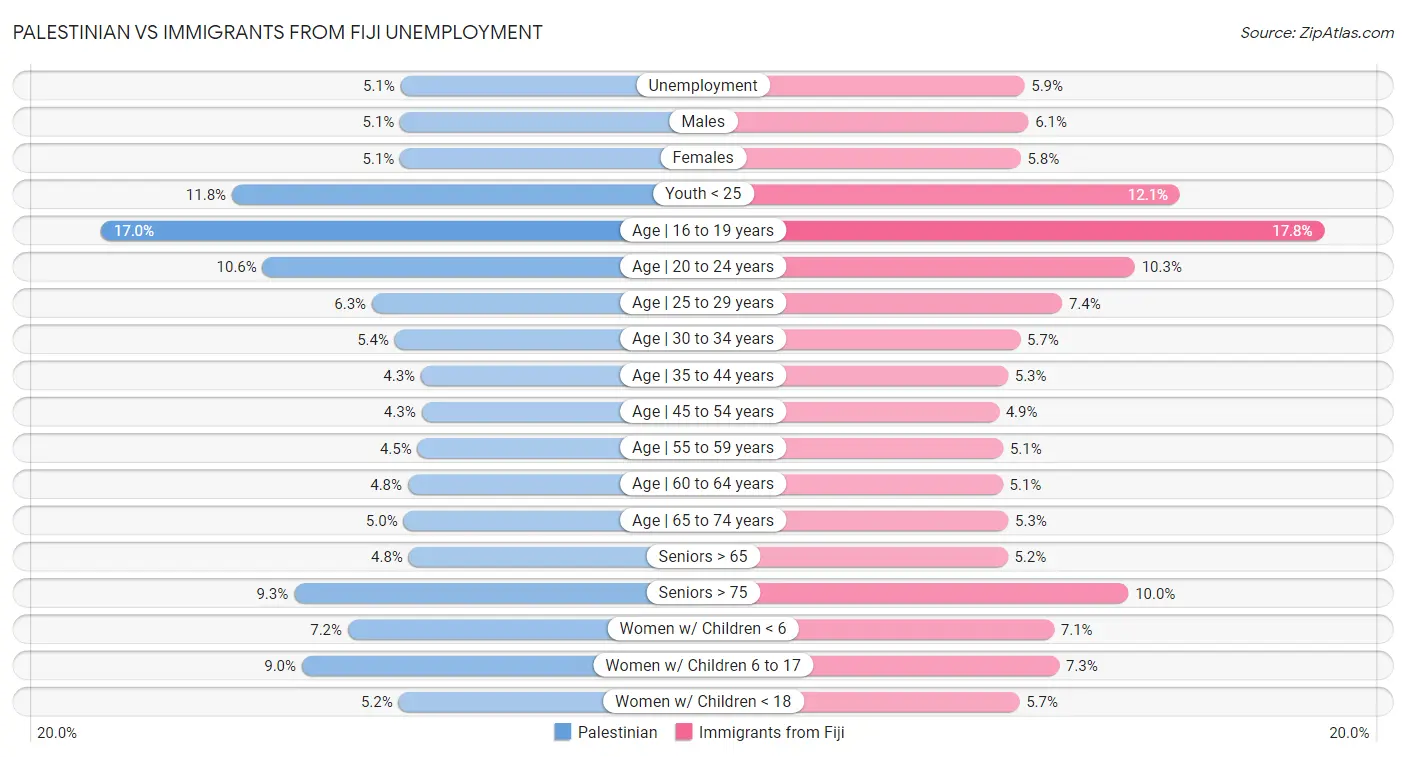 Palestinian vs Immigrants from Fiji Unemployment