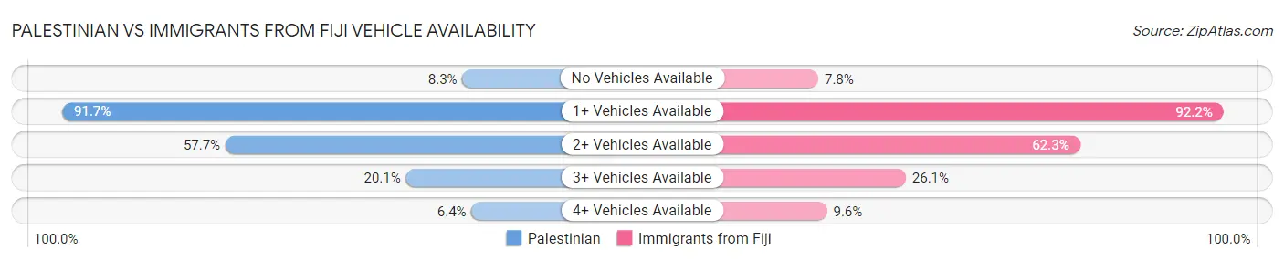 Palestinian vs Immigrants from Fiji Vehicle Availability