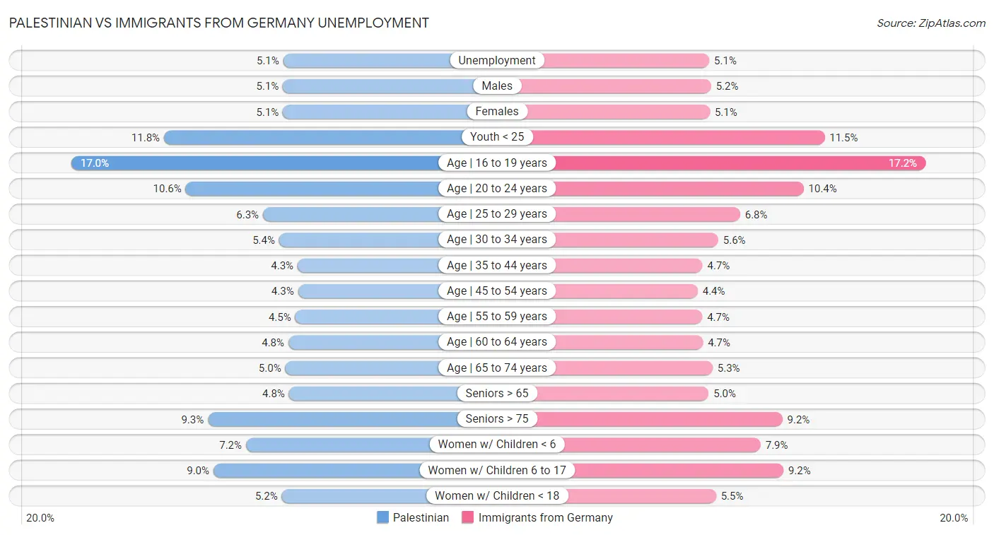 Palestinian vs Immigrants from Germany Unemployment