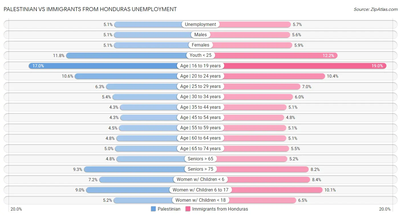 Palestinian vs Immigrants from Honduras Unemployment