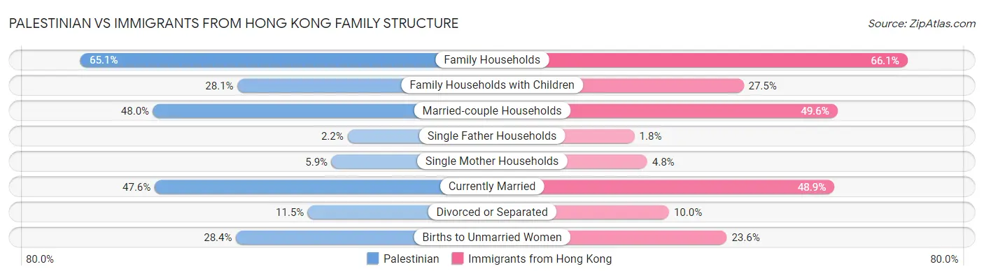 Palestinian vs Immigrants from Hong Kong Family Structure