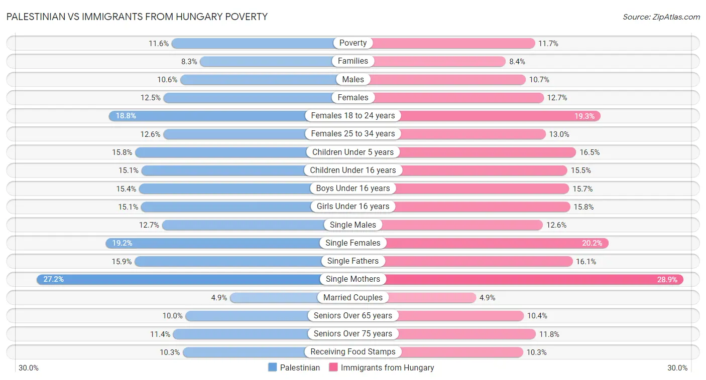 Palestinian vs Immigrants from Hungary Poverty