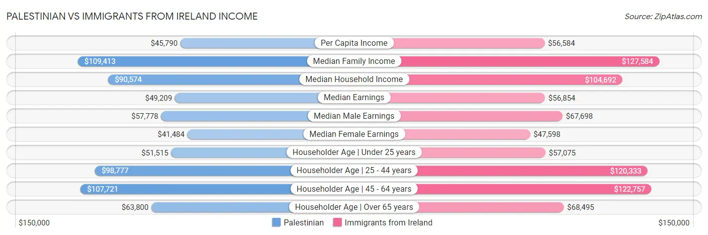 Palestinian vs Immigrants from Ireland Income