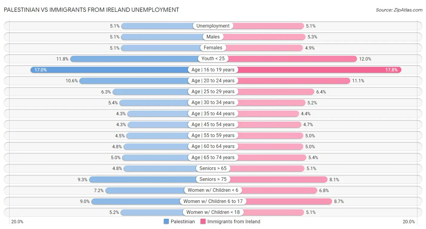 Palestinian vs Immigrants from Ireland Unemployment