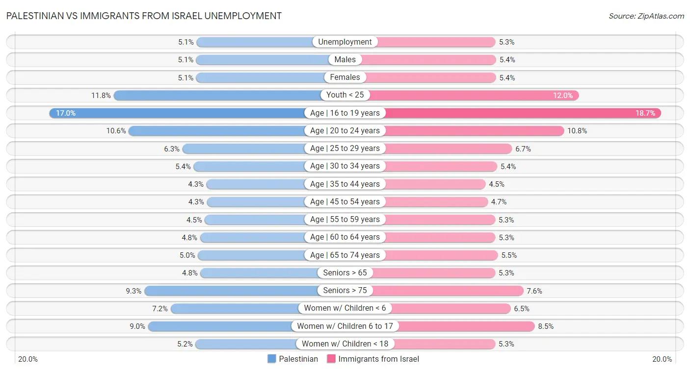 Palestinian vs Immigrants from Israel Unemployment