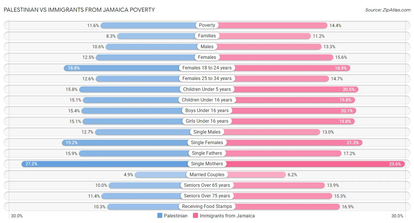 Palestinian vs Immigrants from Jamaica Poverty