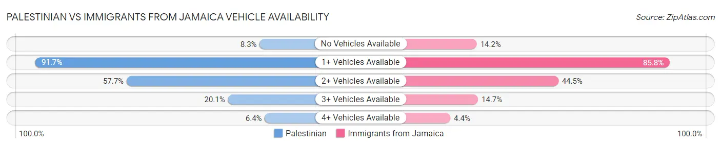 Palestinian vs Immigrants from Jamaica Vehicle Availability