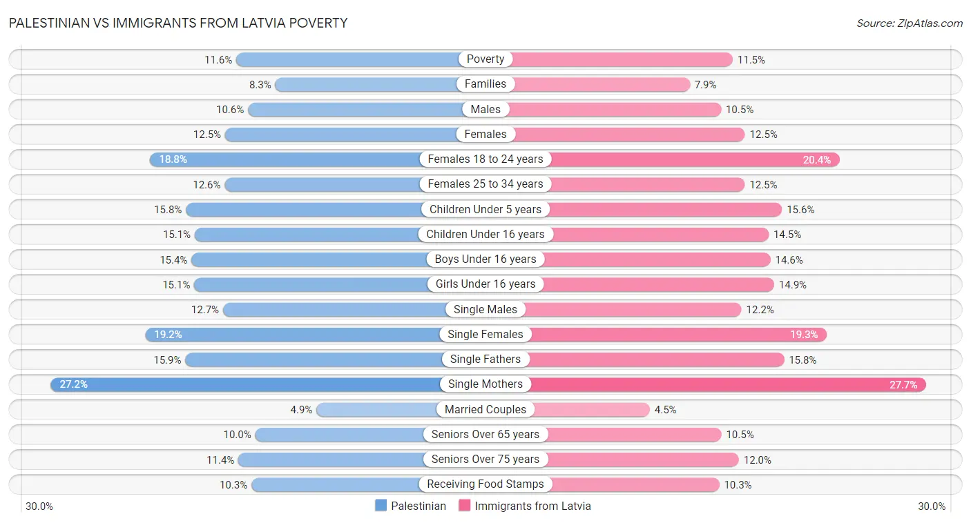 Palestinian vs Immigrants from Latvia Poverty