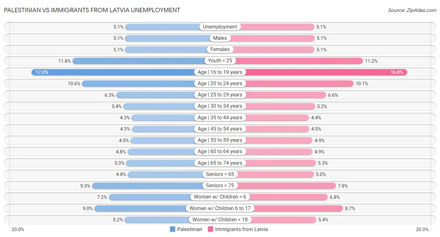 Palestinian vs Immigrants from Latvia Unemployment