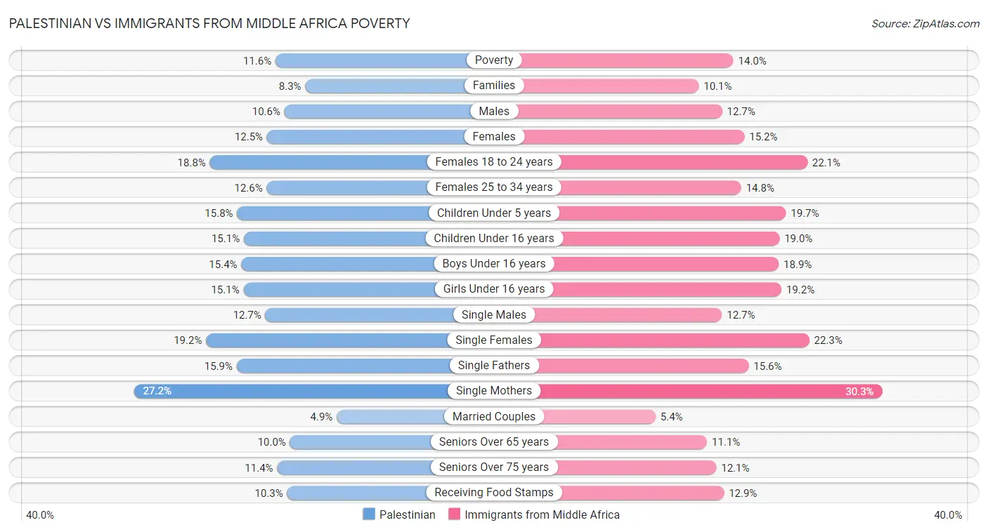 Palestinian vs Immigrants from Middle Africa Poverty