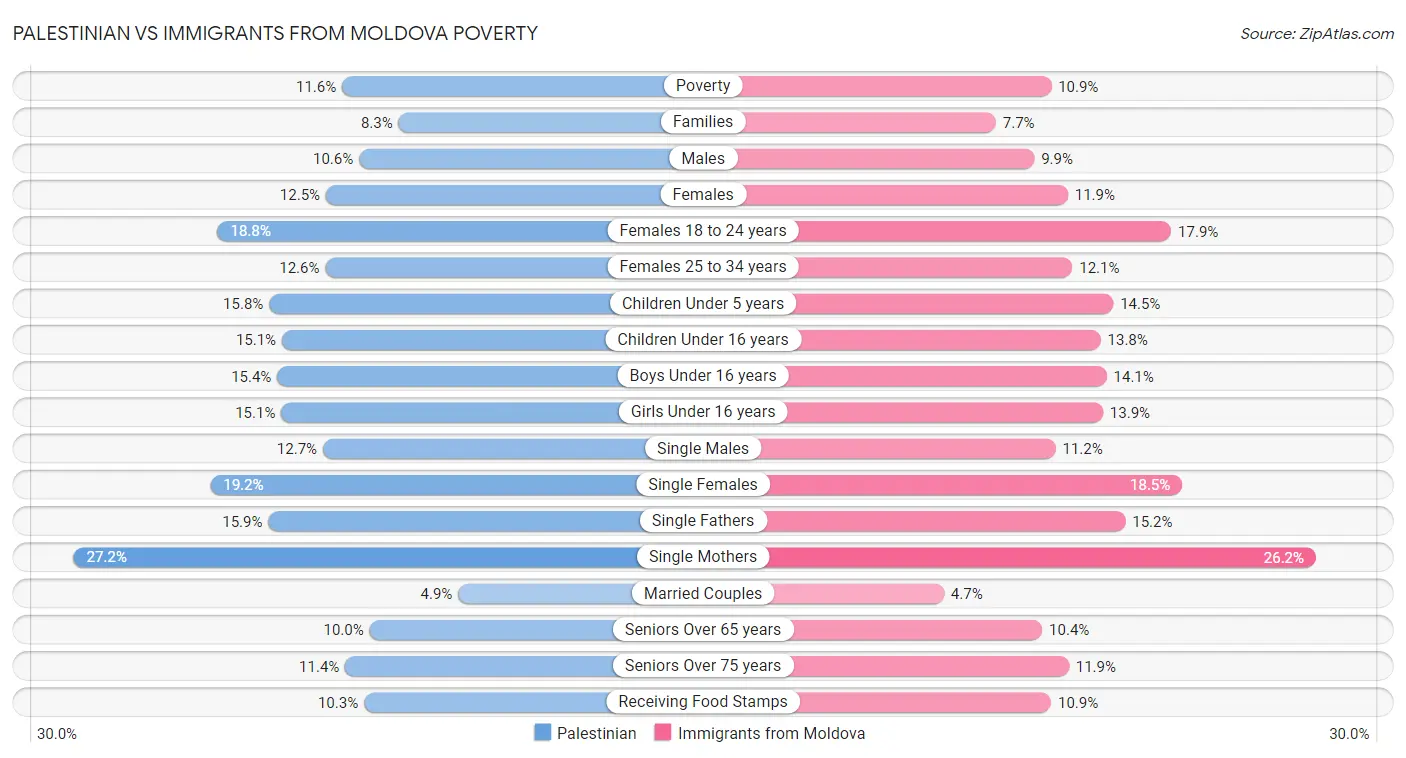 Palestinian vs Immigrants from Moldova Poverty