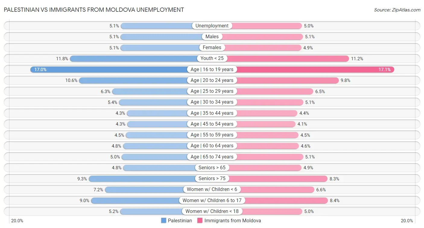 Palestinian vs Immigrants from Moldova Unemployment