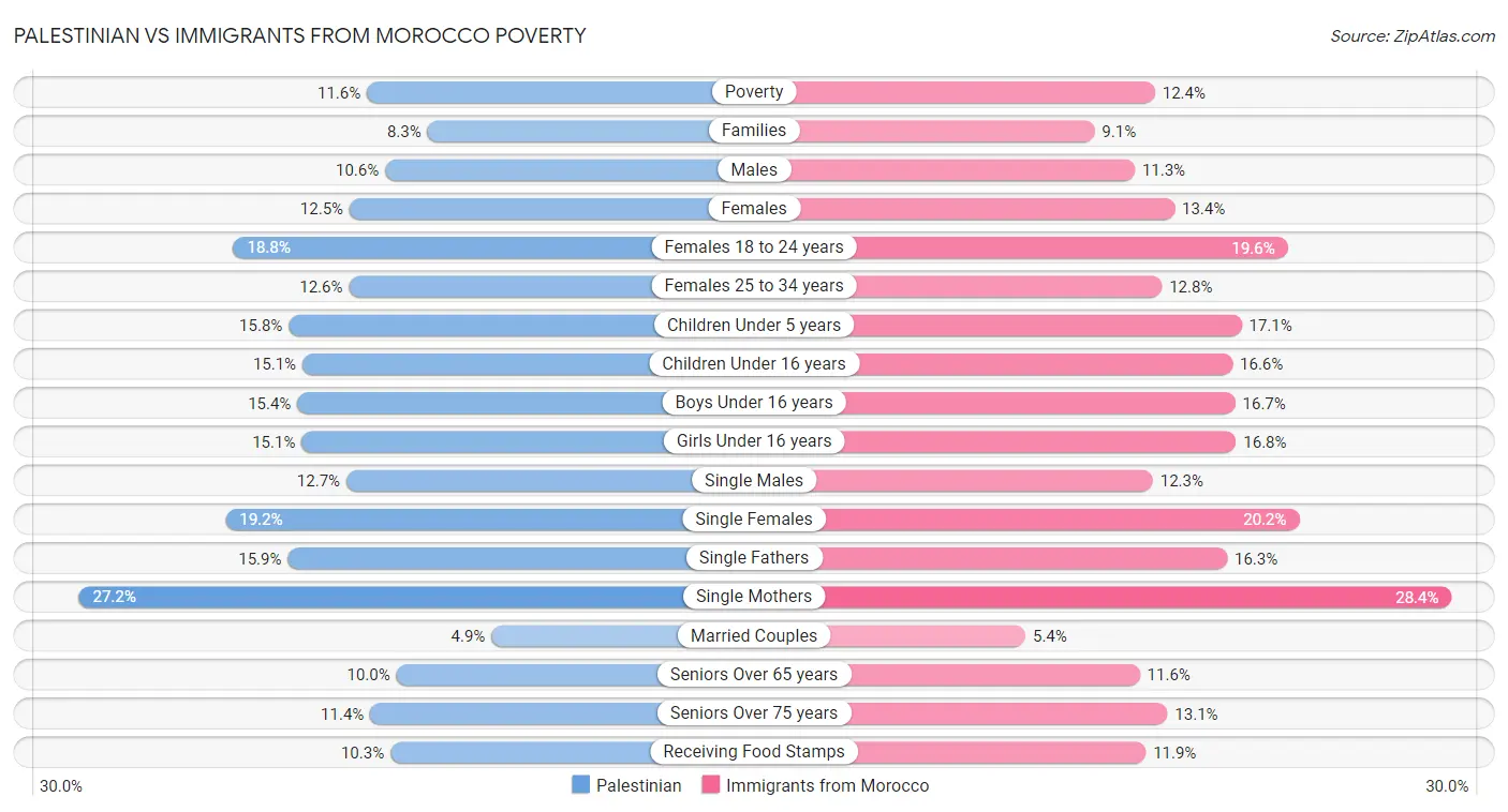 Palestinian vs Immigrants from Morocco Poverty