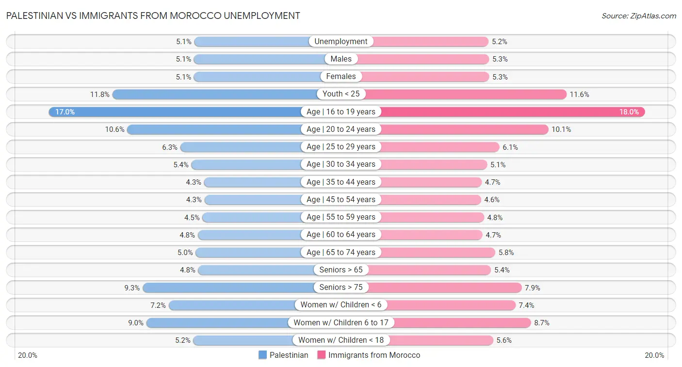 Palestinian vs Immigrants from Morocco Unemployment