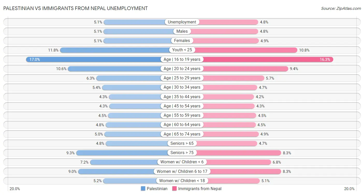 Palestinian vs Immigrants from Nepal Unemployment