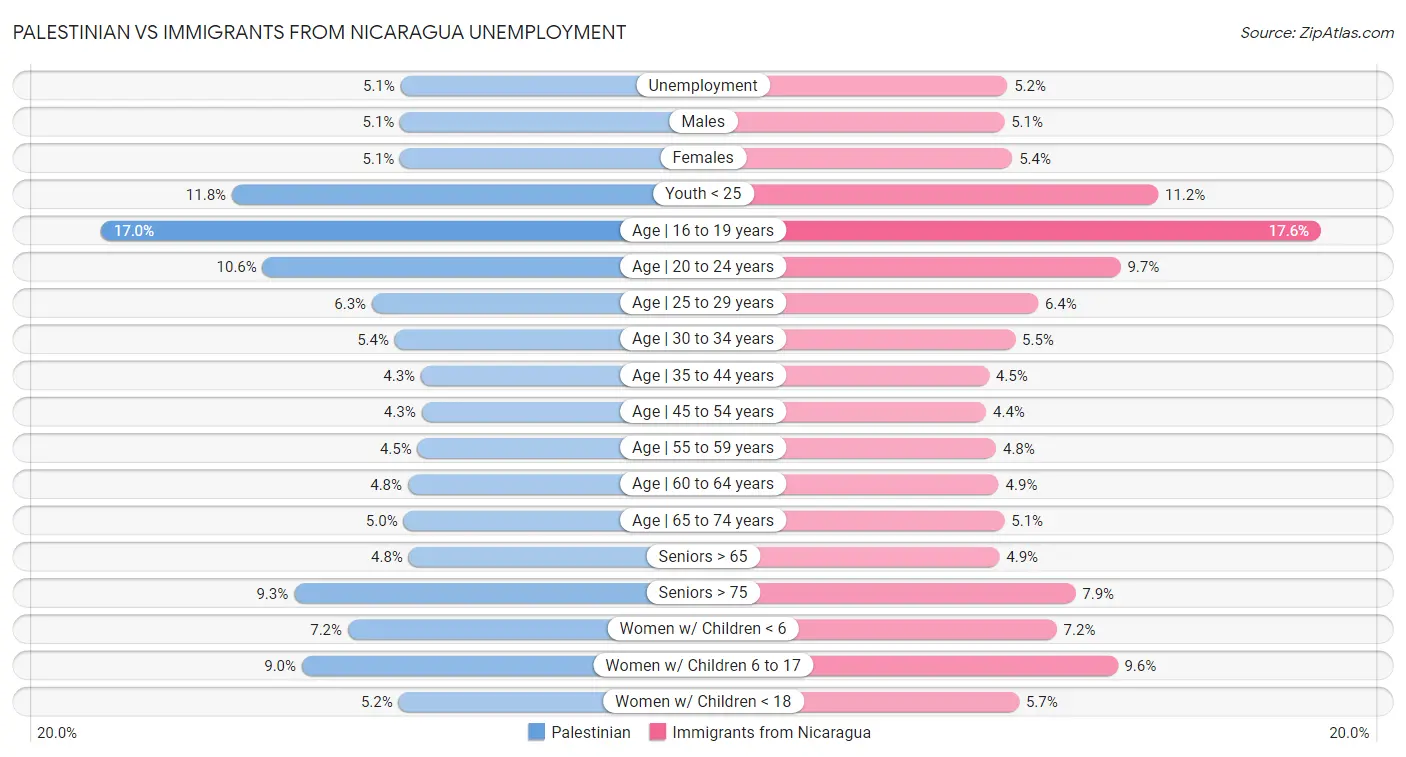 Palestinian vs Immigrants from Nicaragua Unemployment