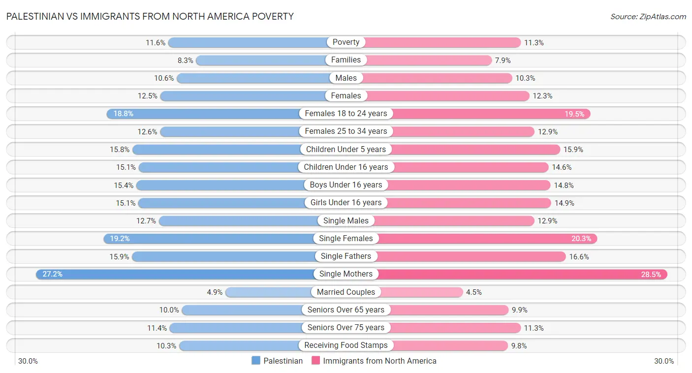 Palestinian vs Immigrants from North America Poverty