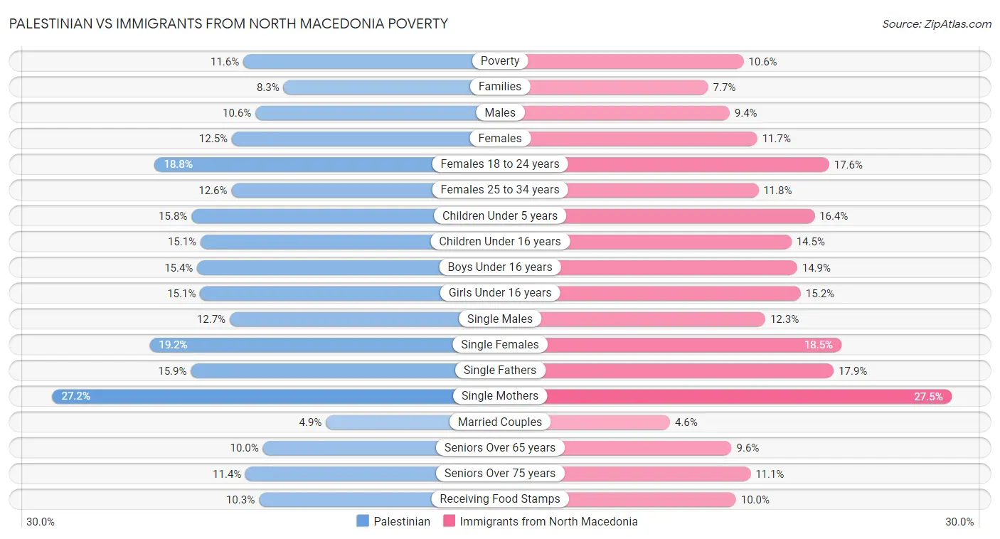 Palestinian vs Immigrants from North Macedonia Poverty