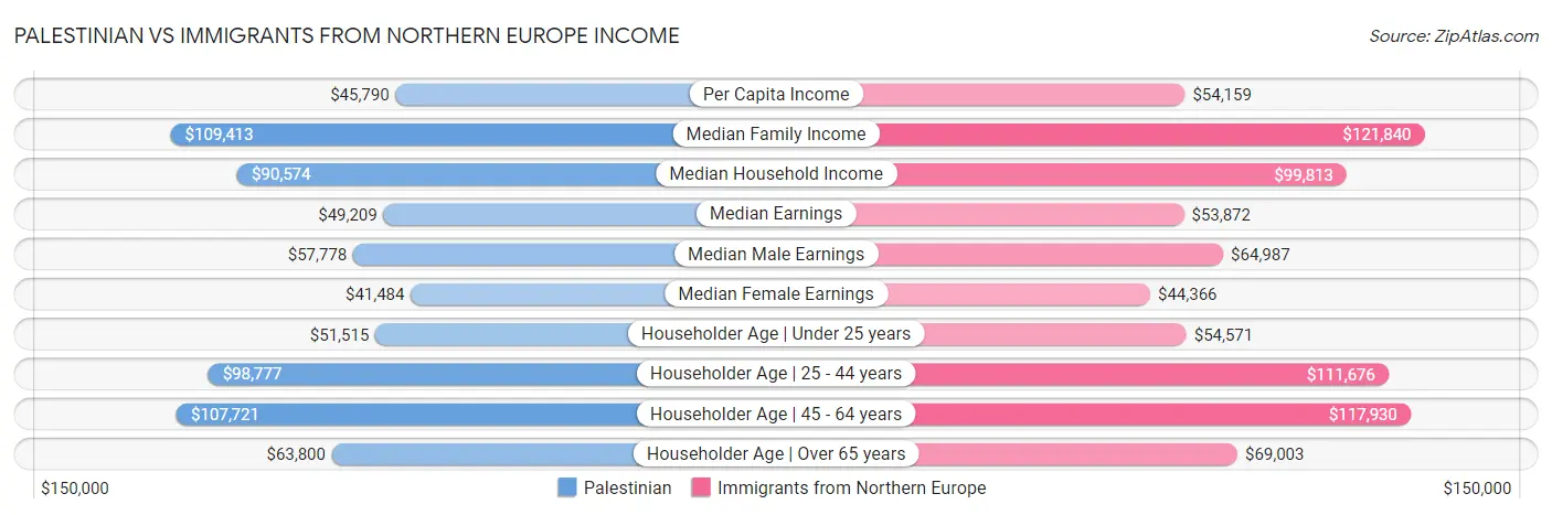 Palestinian vs Immigrants from Northern Europe Income