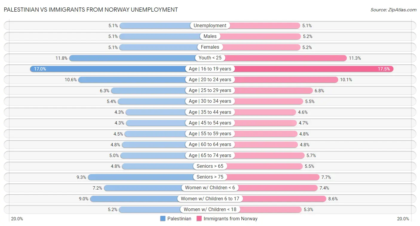 Palestinian vs Immigrants from Norway Unemployment