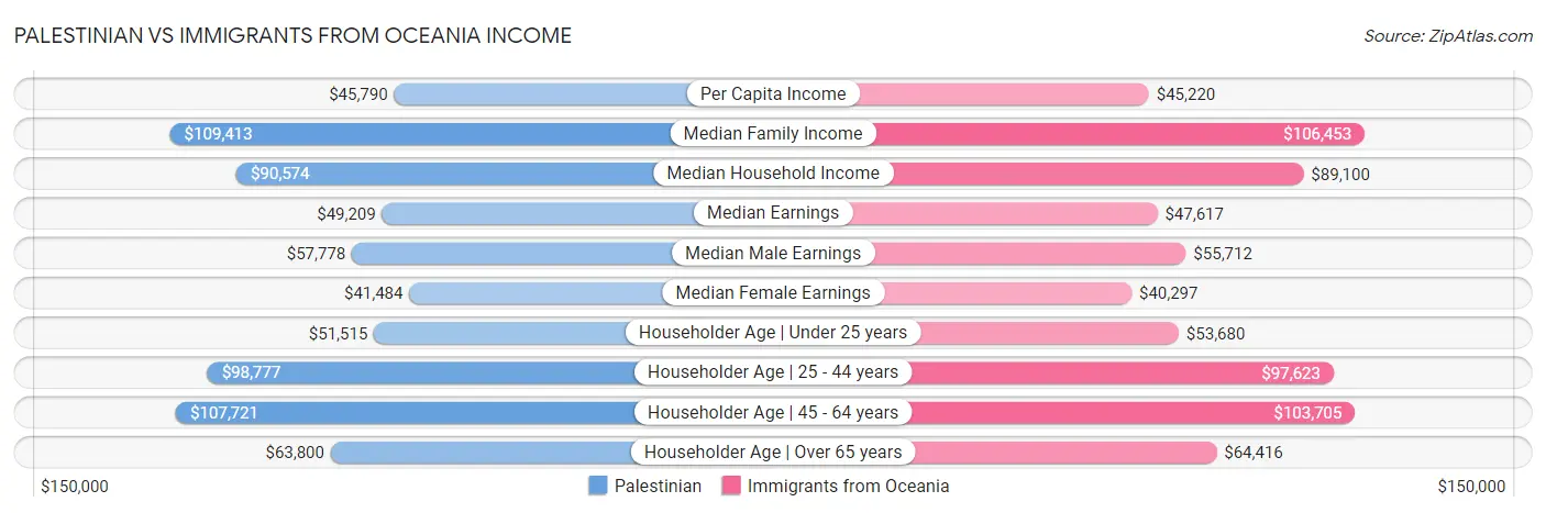 Palestinian vs Immigrants from Oceania Income