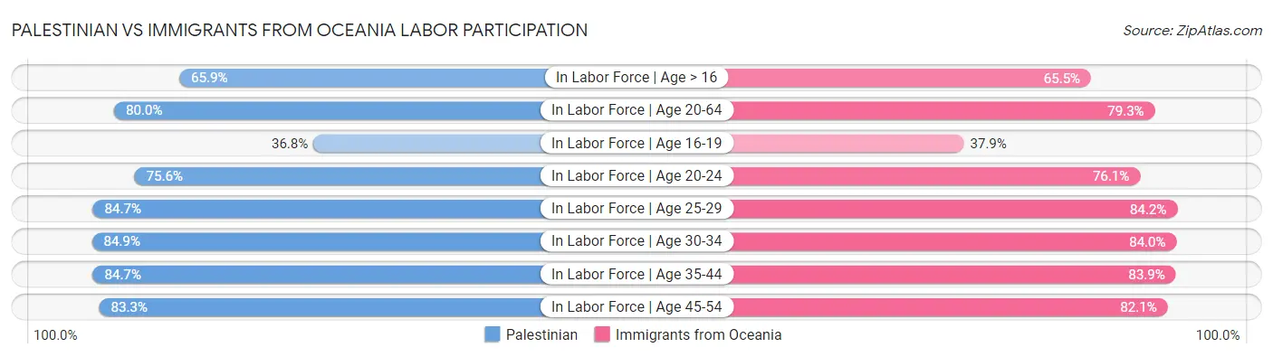 Palestinian vs Immigrants from Oceania Labor Participation