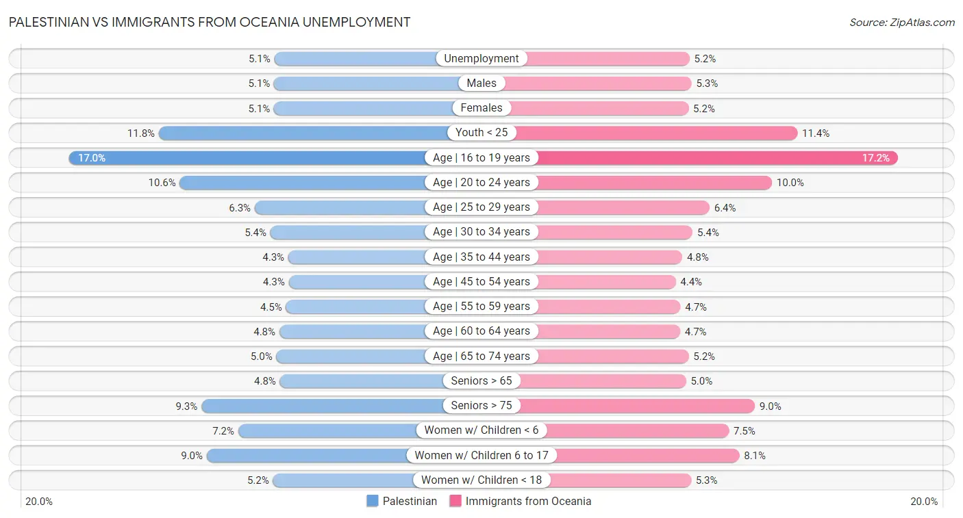 Palestinian vs Immigrants from Oceania Unemployment