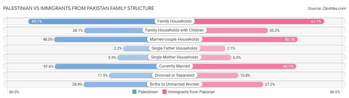 Palestinian vs Immigrants from Pakistan Family Structure