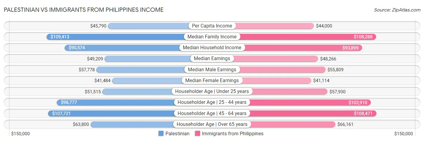 Palestinian vs Immigrants from Philippines Income