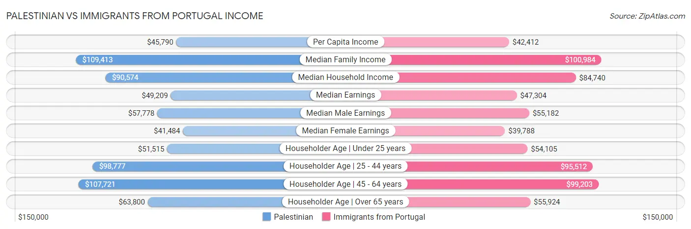 Palestinian vs Immigrants from Portugal Income
