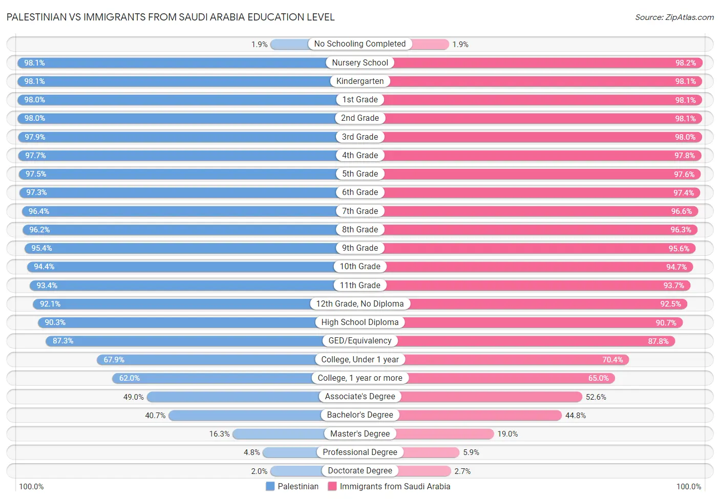 Palestinian vs Immigrants from Saudi Arabia Education Level