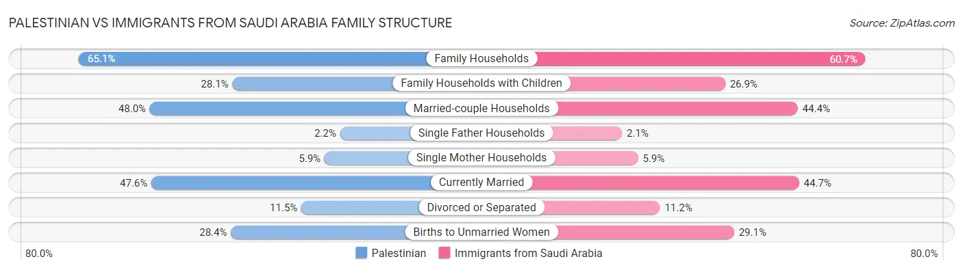 Palestinian vs Immigrants from Saudi Arabia Family Structure