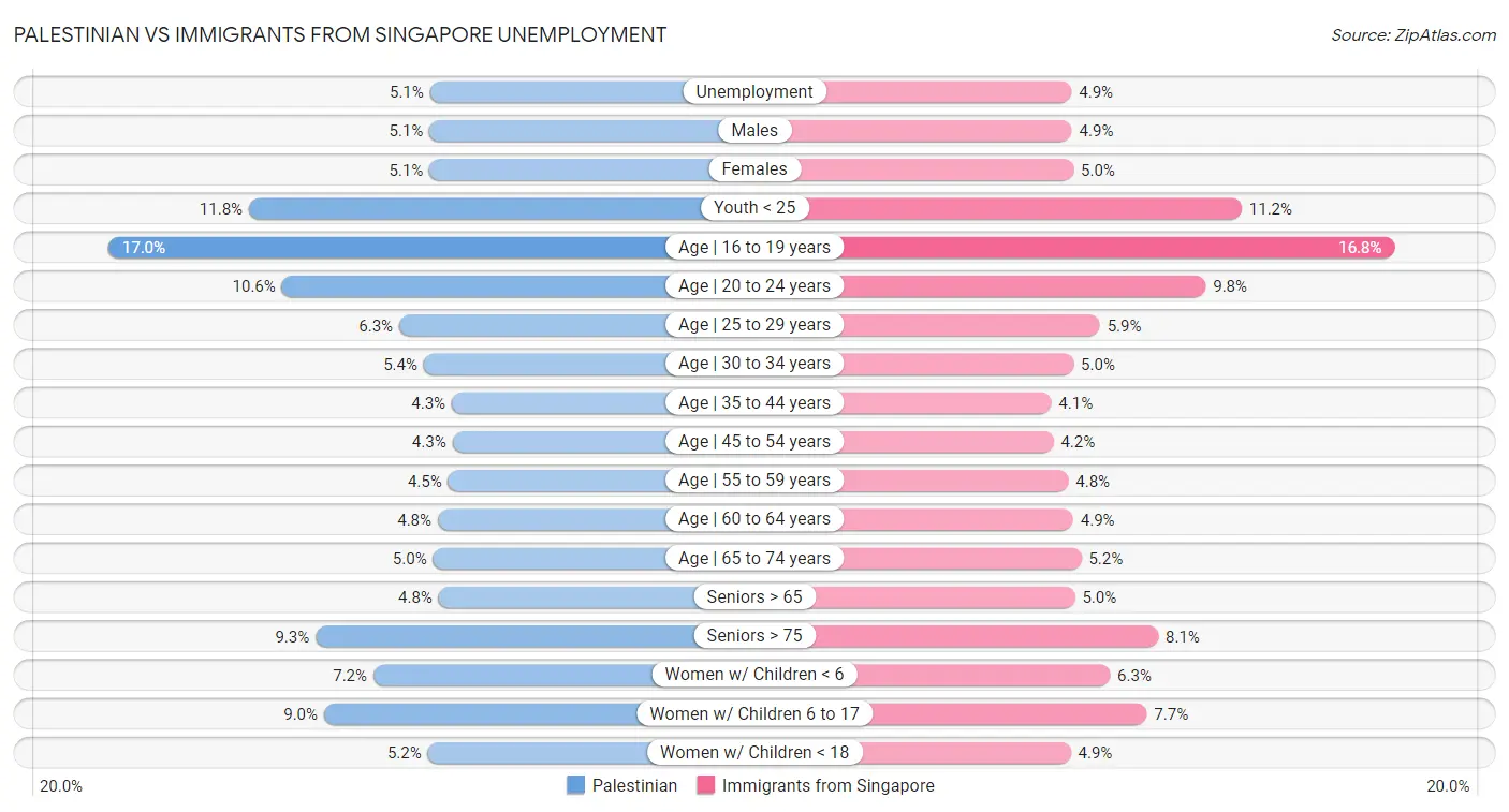 Palestinian vs Immigrants from Singapore Unemployment
