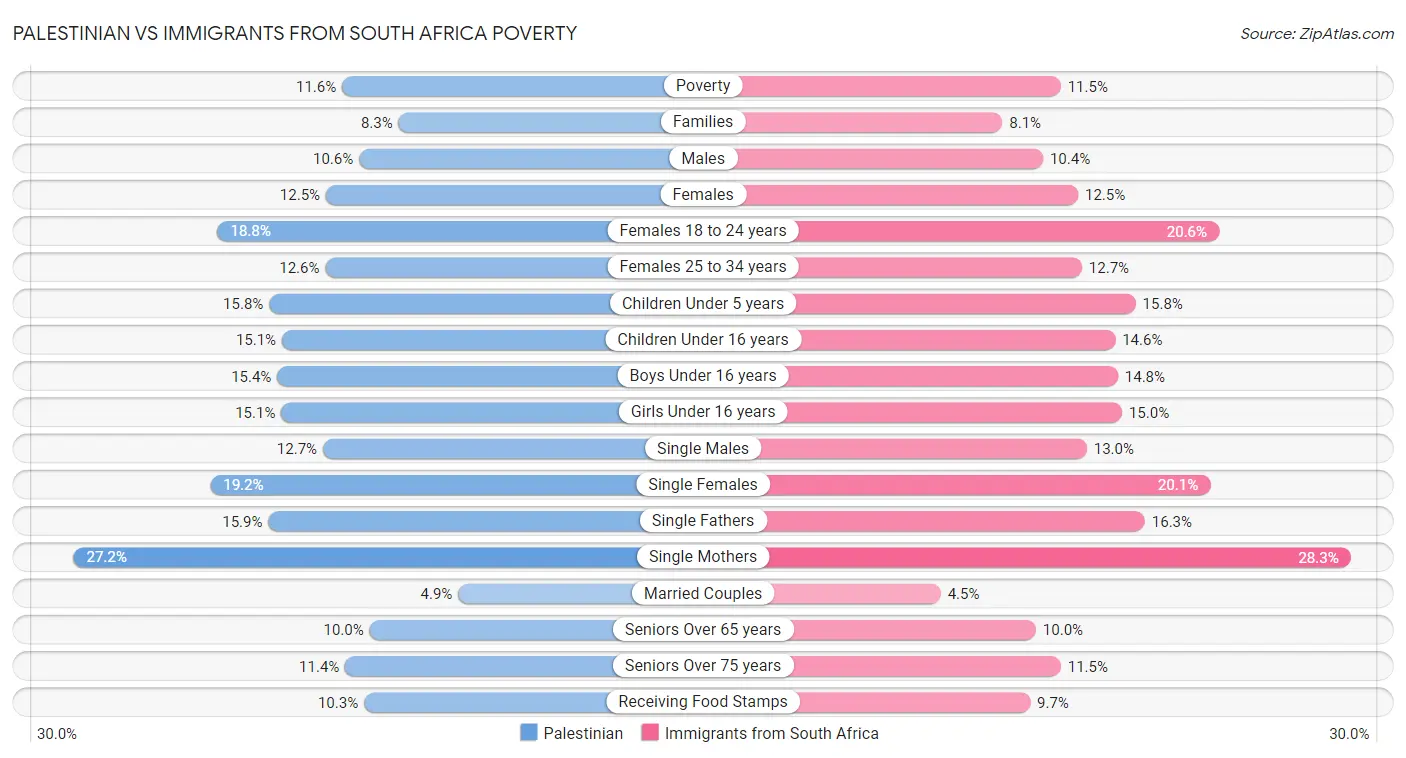 Palestinian vs Immigrants from South Africa Poverty