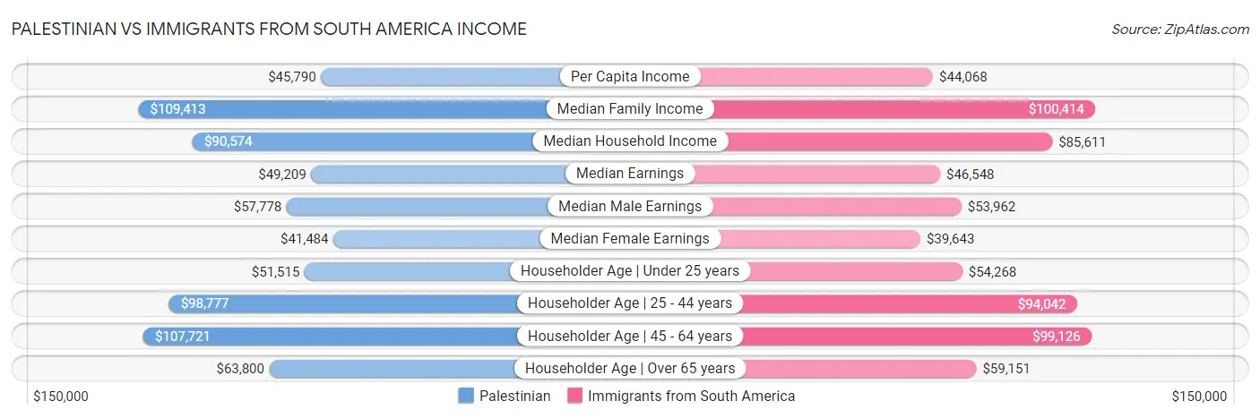 Palestinian vs Immigrants from South America Income