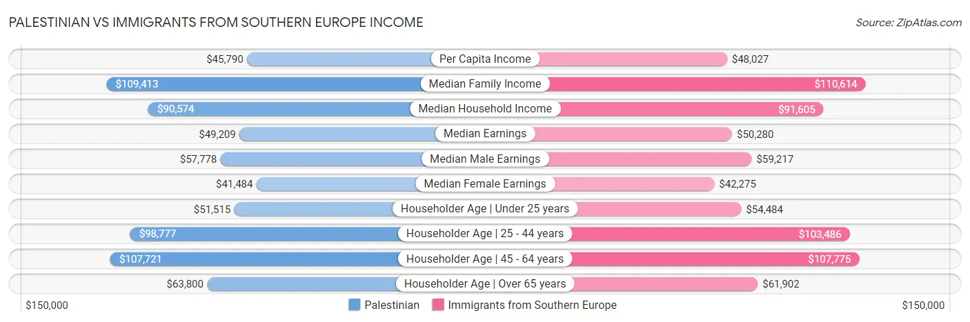 Palestinian vs Immigrants from Southern Europe Income