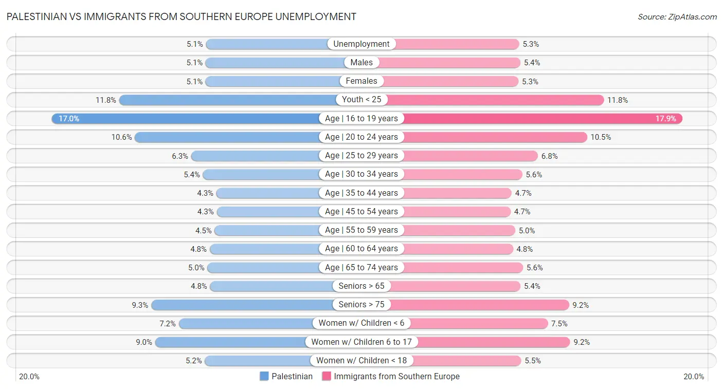 Palestinian vs Immigrants from Southern Europe Unemployment