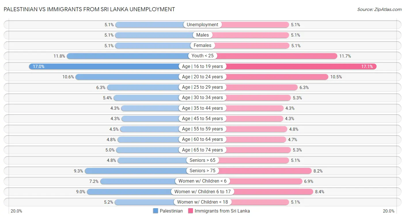 Palestinian vs Immigrants from Sri Lanka Unemployment