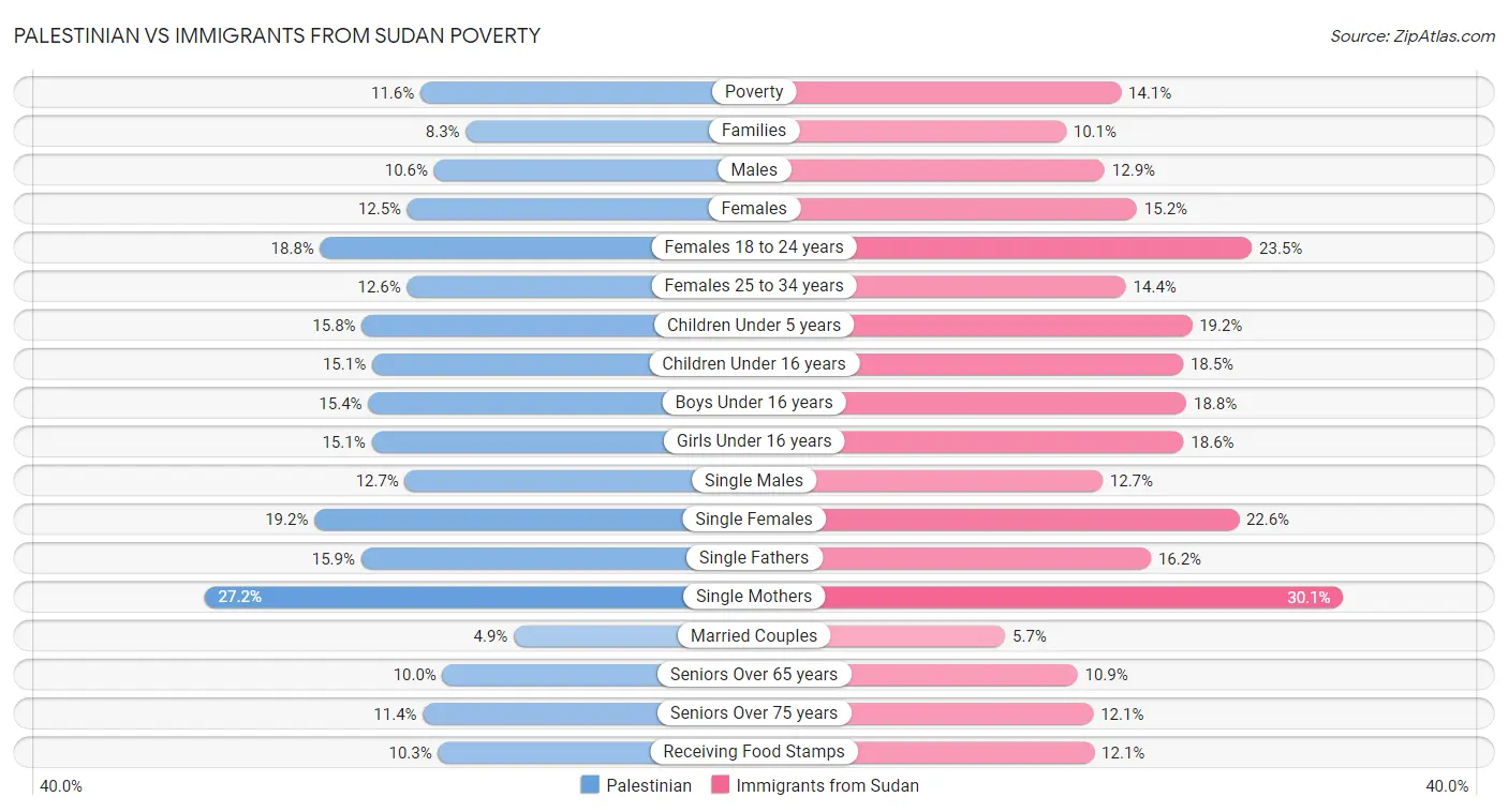 Palestinian vs Immigrants from Sudan Poverty