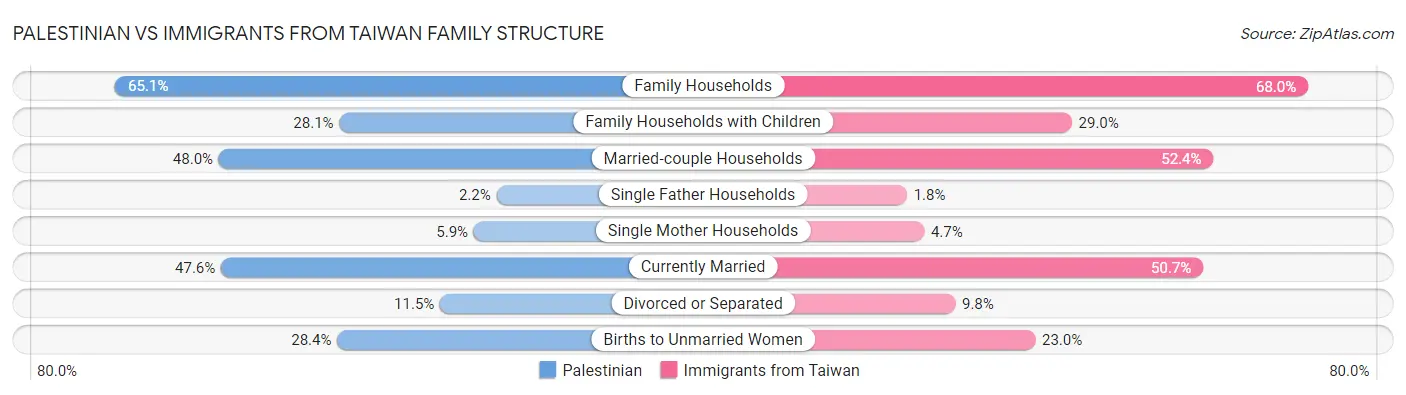 Palestinian vs Immigrants from Taiwan Family Structure