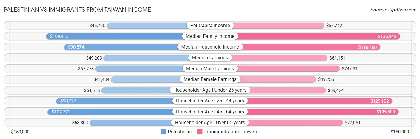 Palestinian vs Immigrants from Taiwan Income