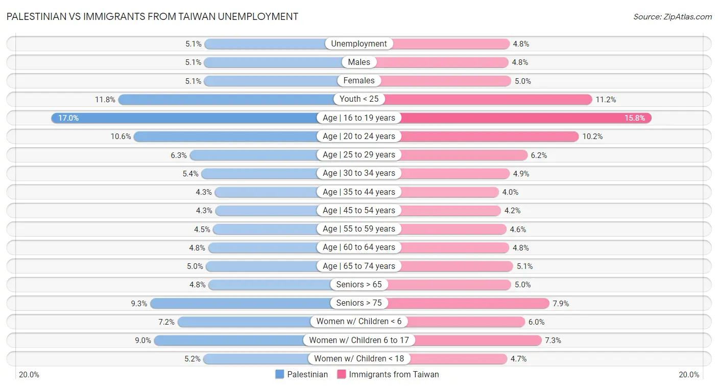 Palestinian vs Immigrants from Taiwan Unemployment