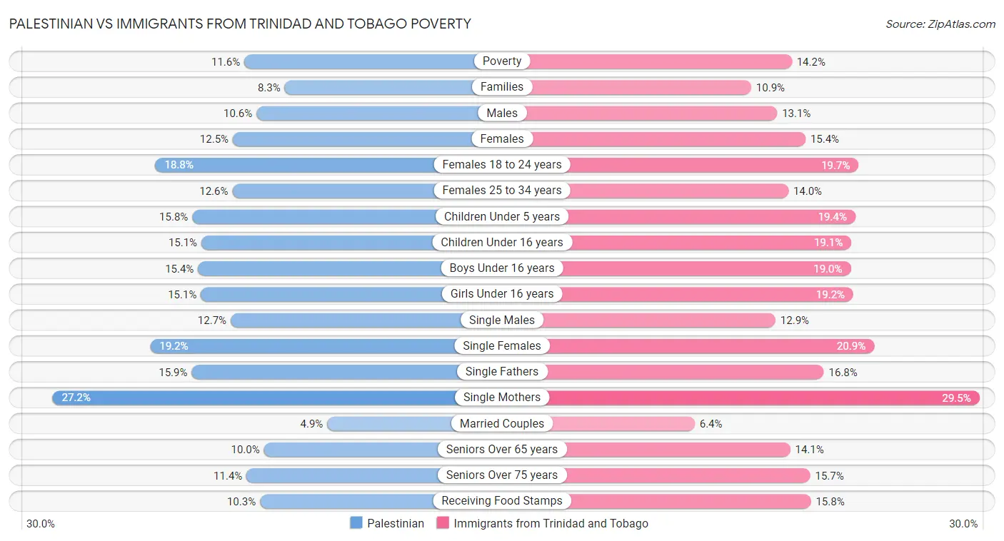 Palestinian vs Immigrants from Trinidad and Tobago Poverty