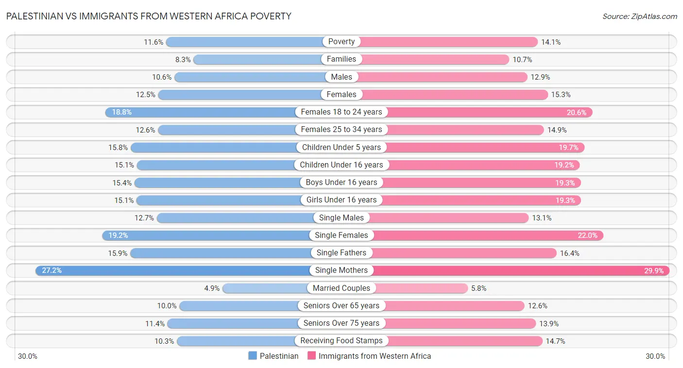 Palestinian vs Immigrants from Western Africa Poverty
