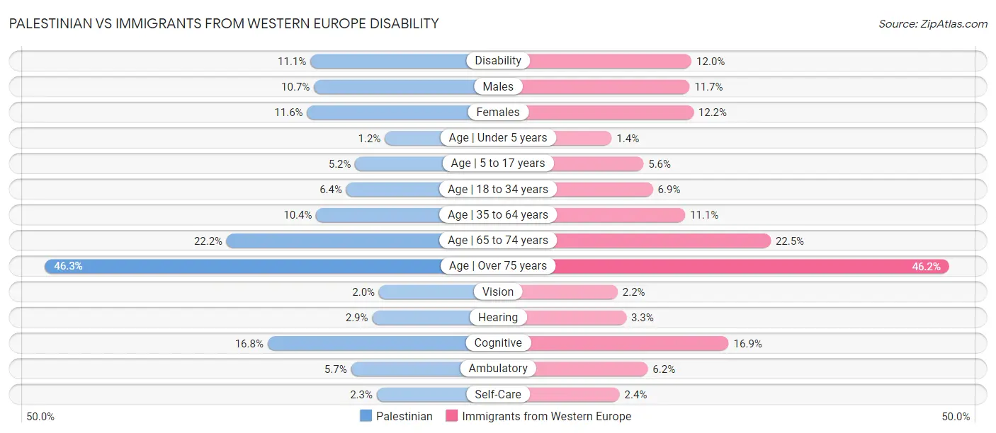 Palestinian vs Immigrants from Western Europe Disability