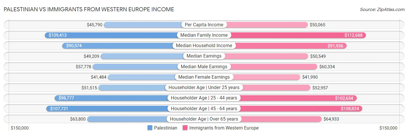 Palestinian vs Immigrants from Western Europe Income