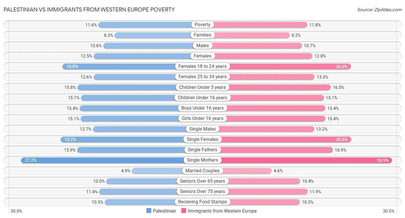 Palestinian vs Immigrants from Western Europe Poverty