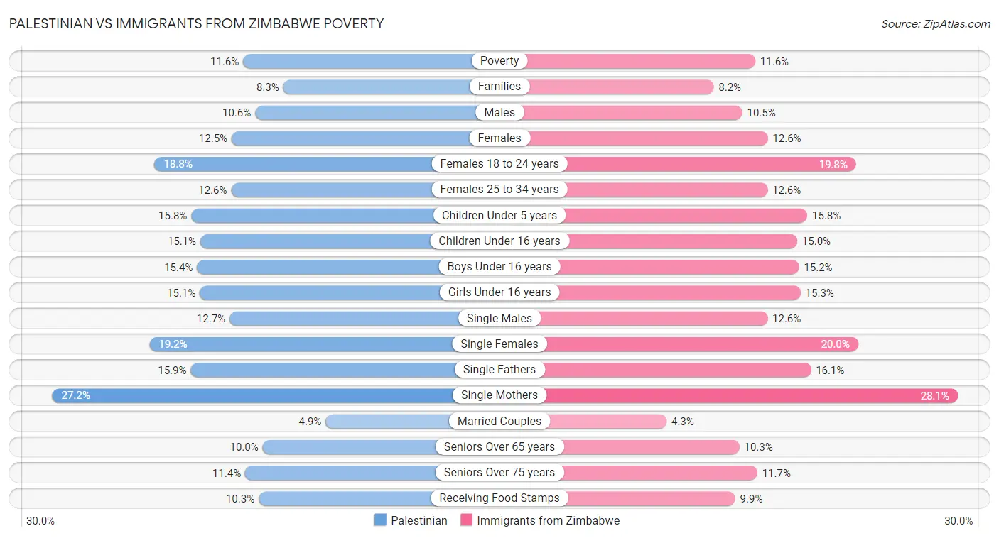 Palestinian vs Immigrants from Zimbabwe Poverty