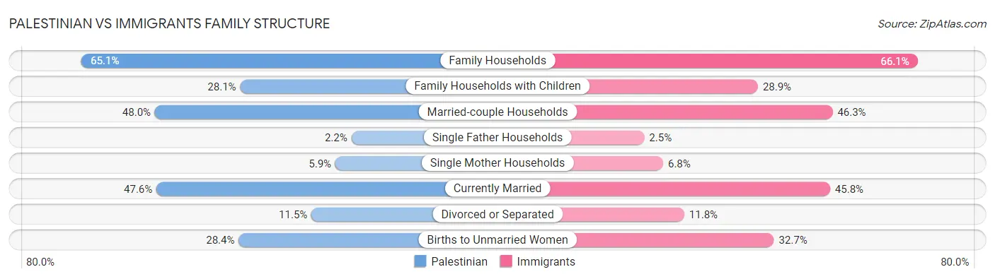 Palestinian vs Immigrants Family Structure