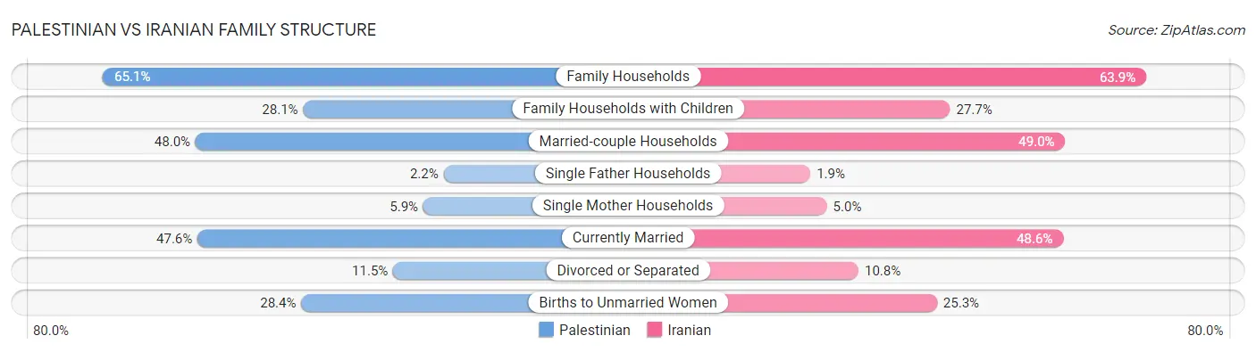 Palestinian vs Iranian Family Structure